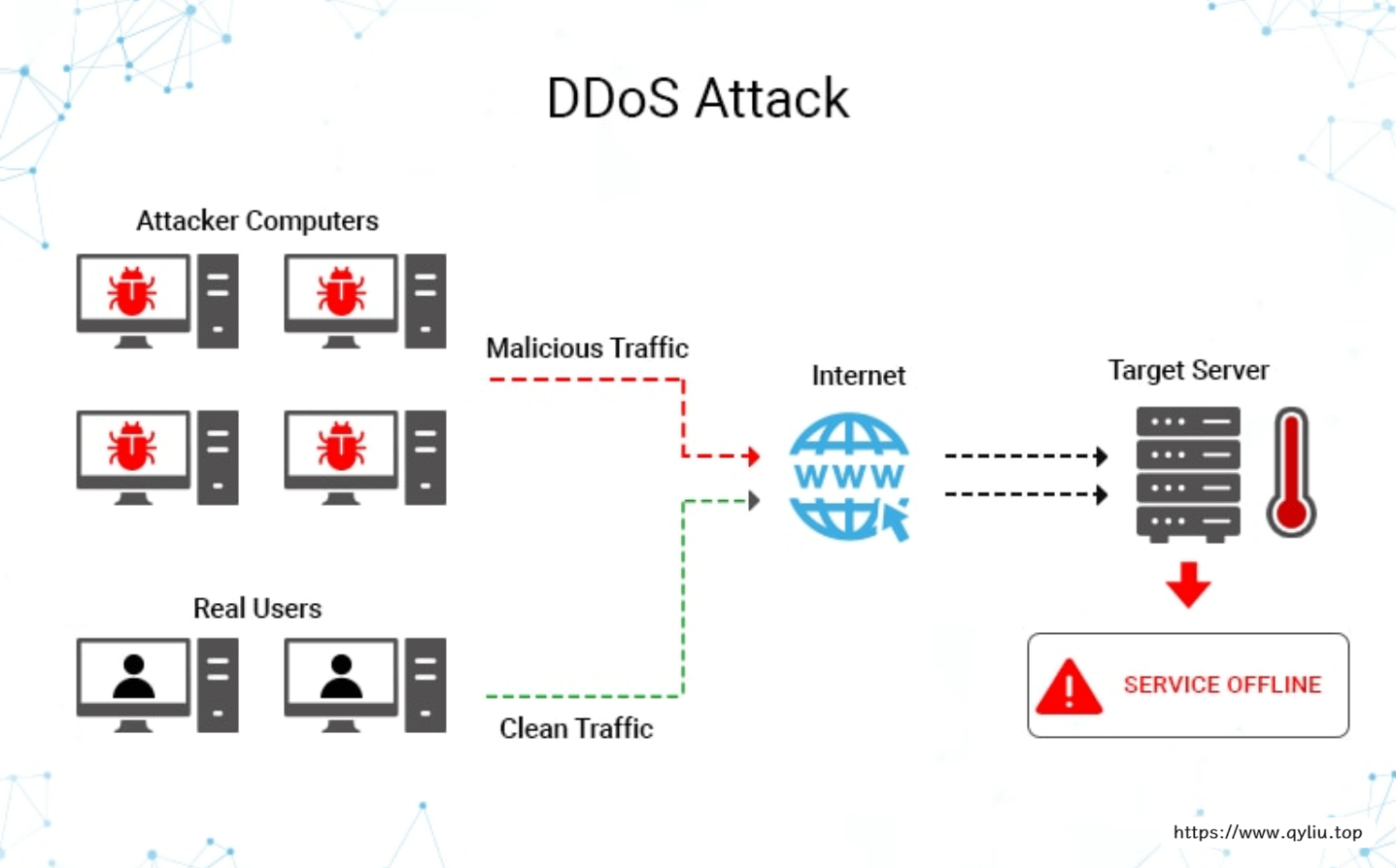 记录一次个人站点被DDoS攻击的经历