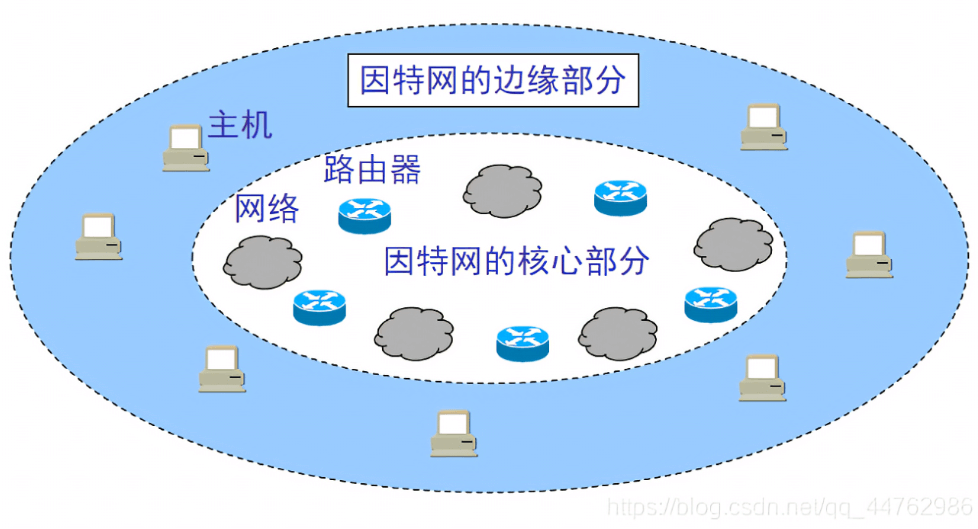 因特网的核心部分和边缘部分