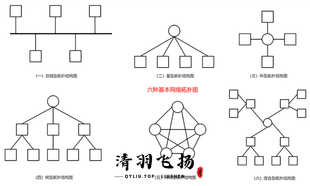 按照拓扑结构分类