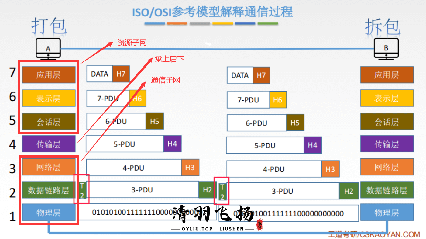 OSI参考模型