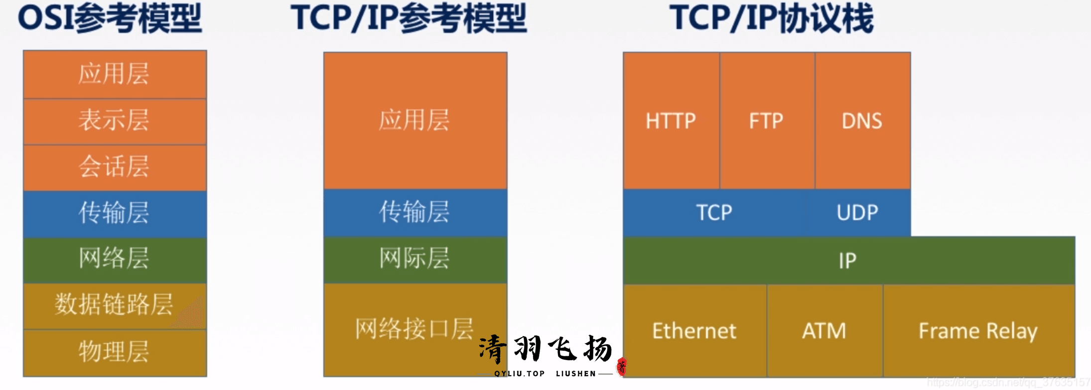 TCP参考模型