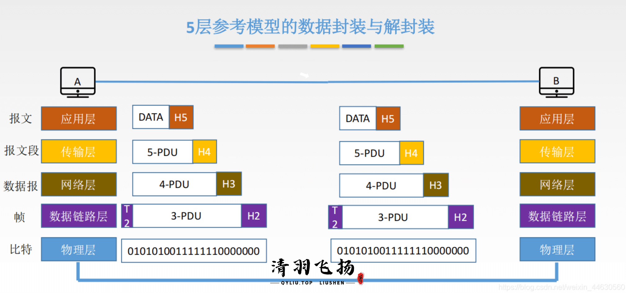 五层参考模型