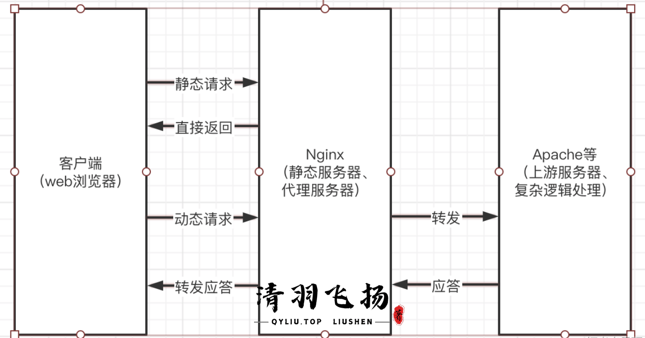 反向代理转发