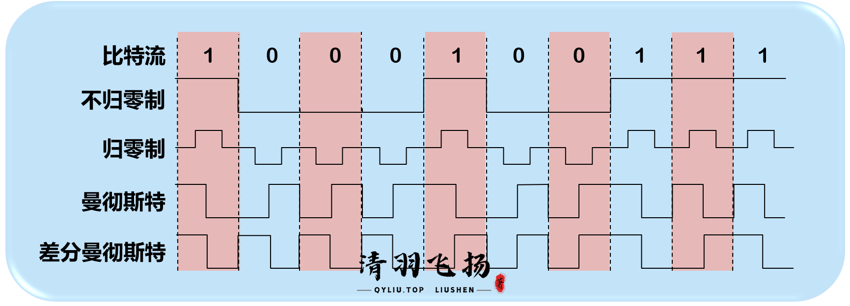 编码方式