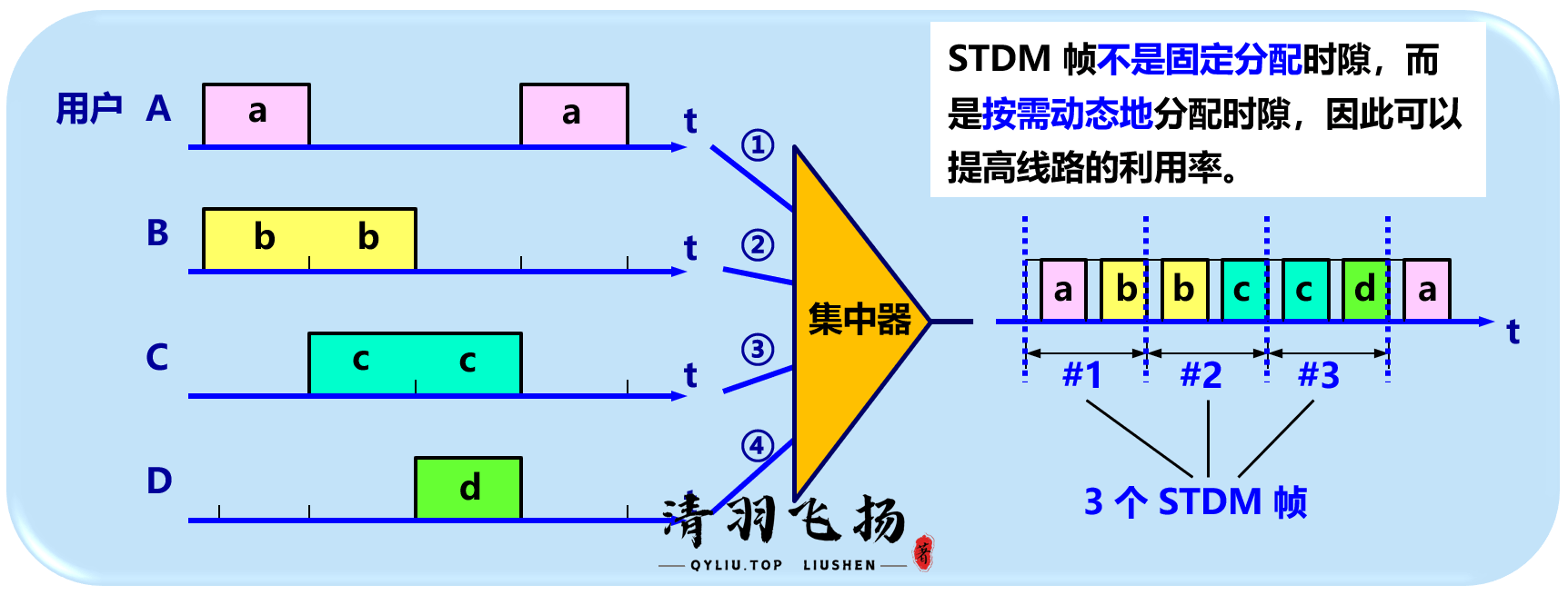 统计时分复用