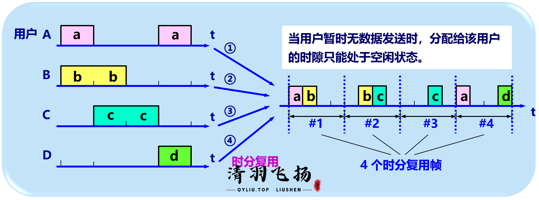 时分复用