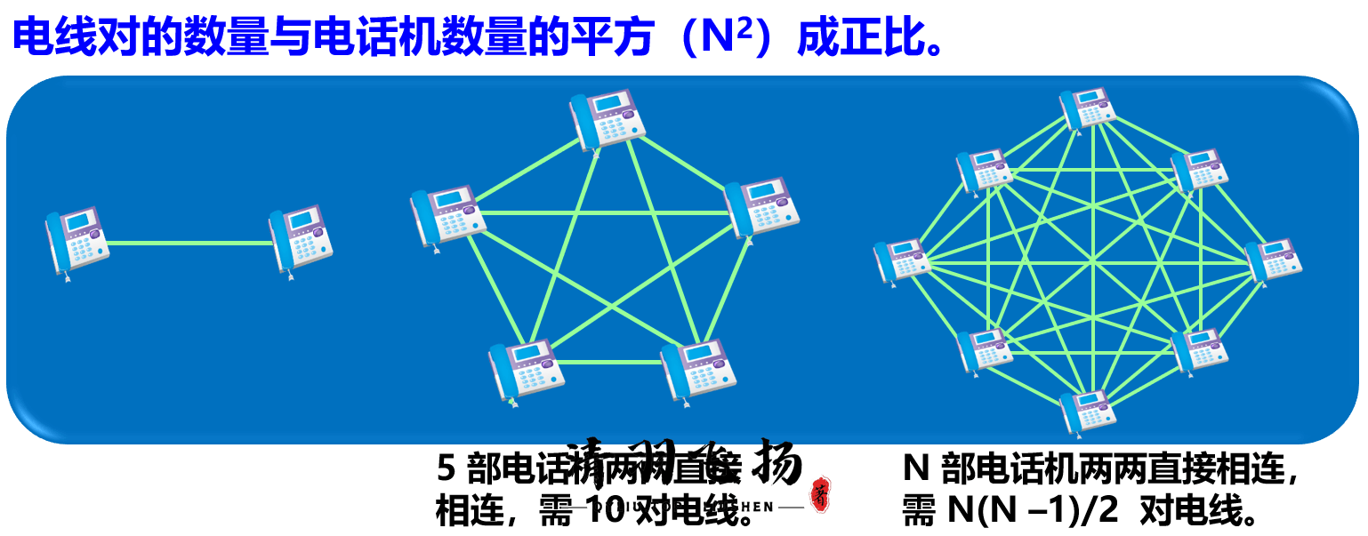 电路交换主要特点