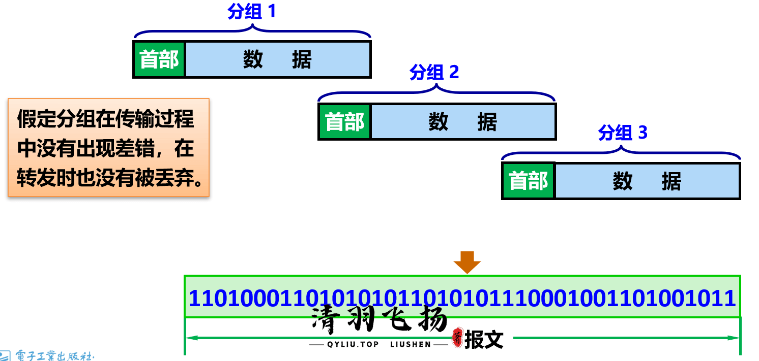 分组交换的还原