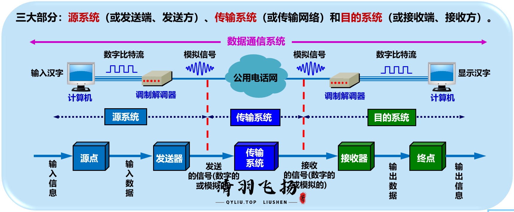 数据通信系统模型