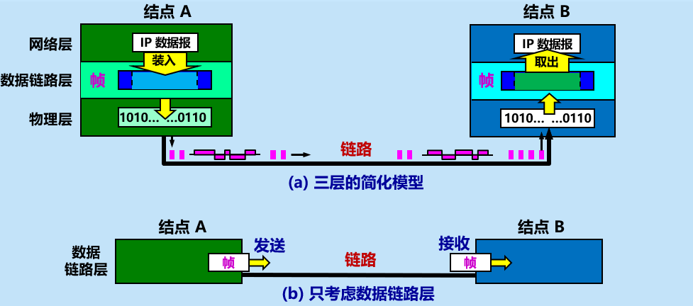 点对点信道的数据链路层