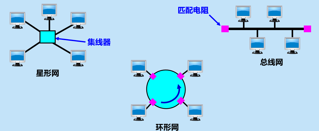 三种类型局域网
