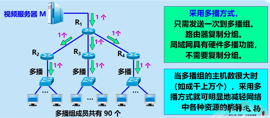 多播可大大节省资源
