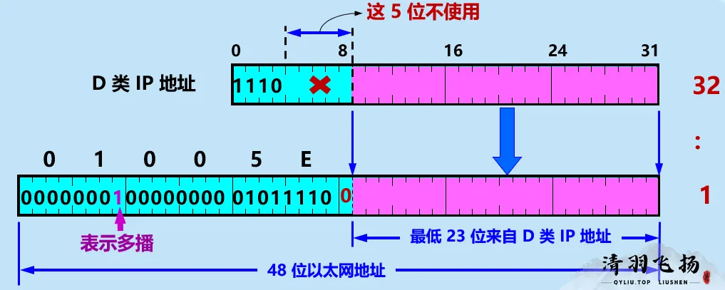 D类IP地址与以太网多播地址的映射关系