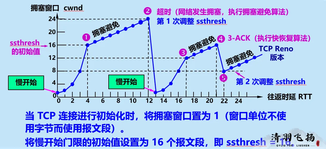 慢开始和拥塞避免轮番使用