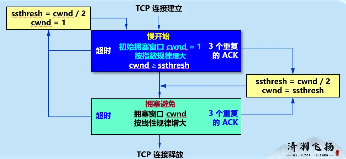 整体控制流程图