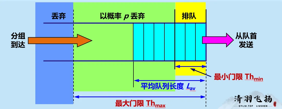 随即早期检测RED
