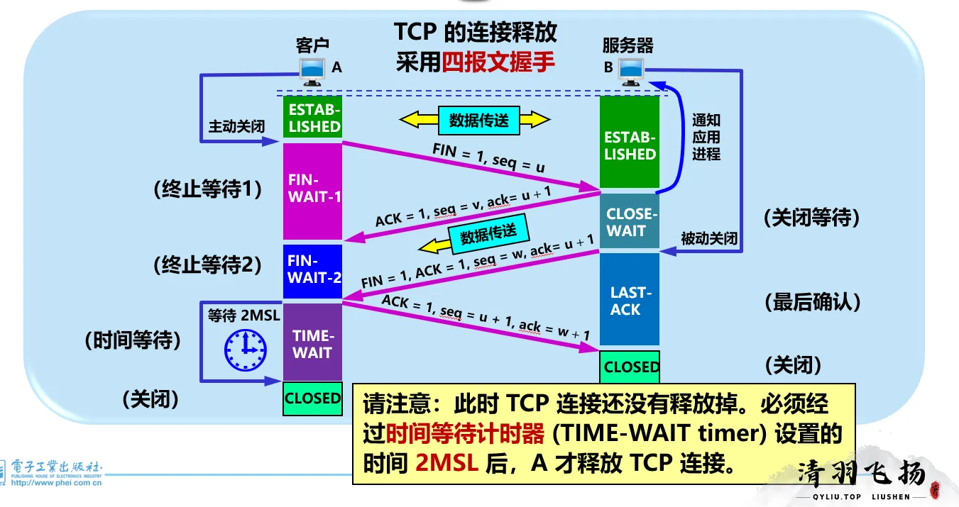 四报文握手
