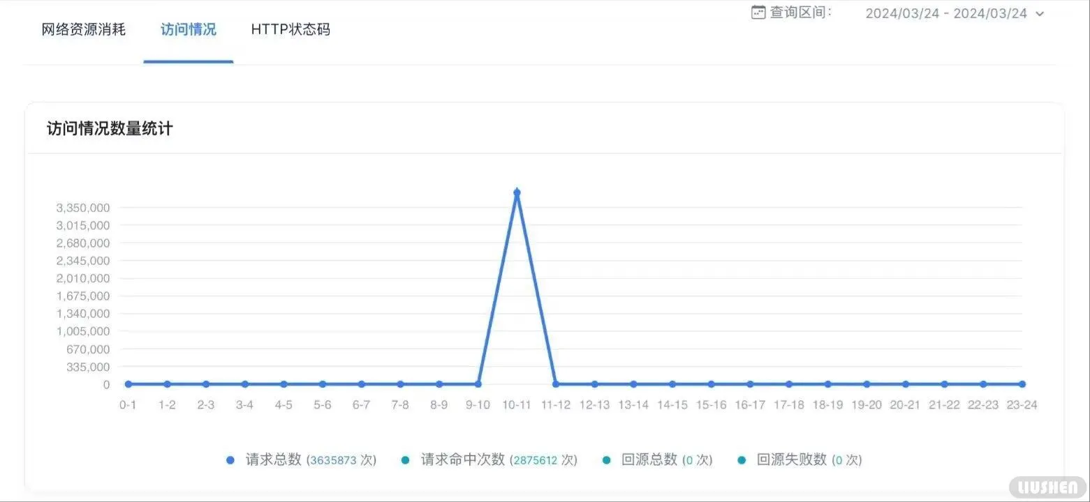 请求量部分数据